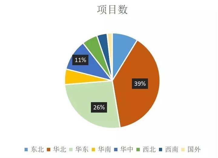 据不完全统计：2021年智能水表招投标主要集中在华北地区、华东地区以及东北地区，分别占到统计总数的39%，26%和11%。