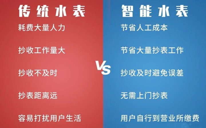 那么智能水表到底“智”在何处? 它与传统水表又有什么不同呢？