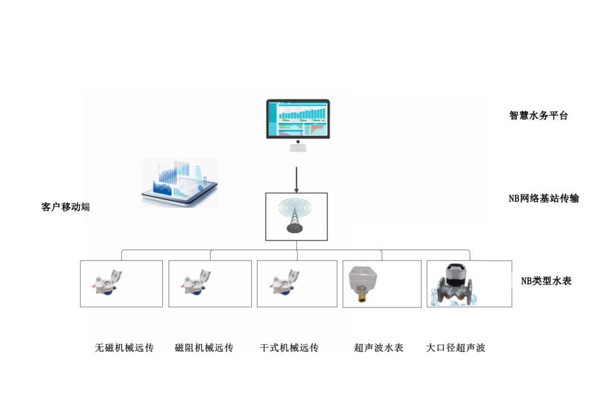 智慧计量NB-IOT无线远传技术方案