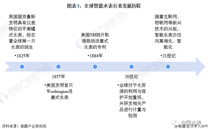 全球智能水表行业发展历程