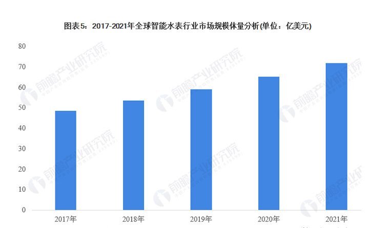 全球智能水表行业市场规模体量分析