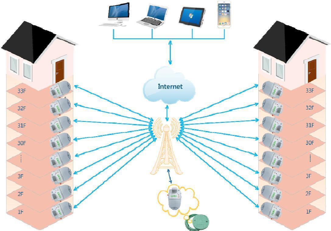 NB-IoT 信息传输应用架构